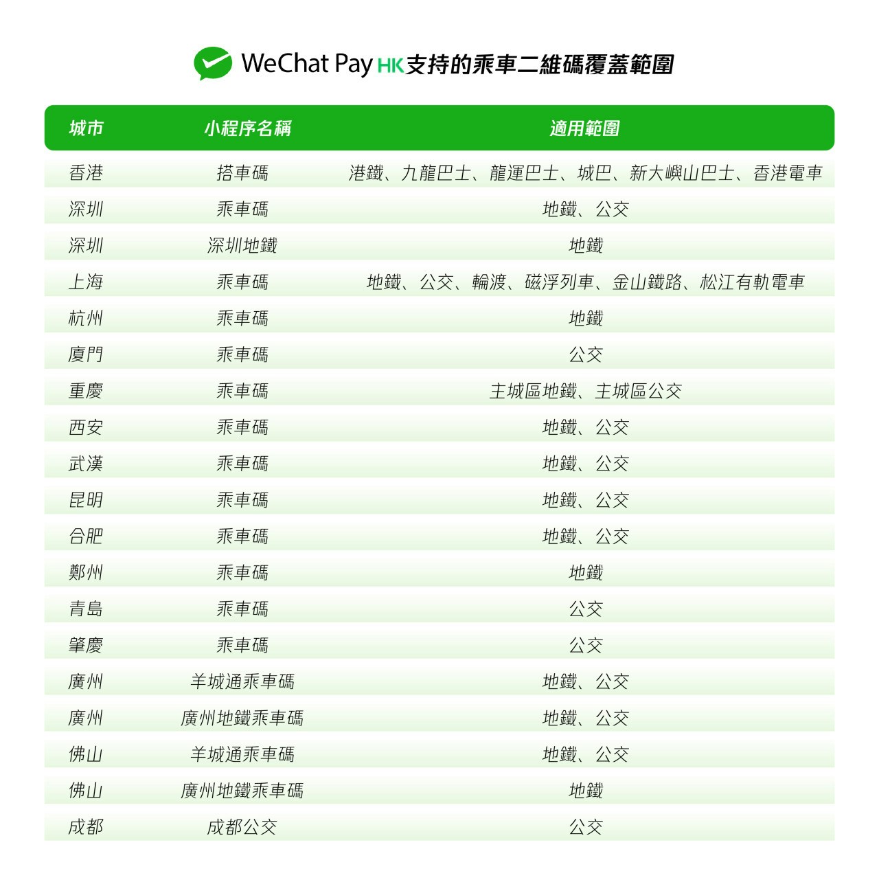 WeChat Pay HK乘車碼支援內地15城市即睇乘車碼﹑錢包開通方法