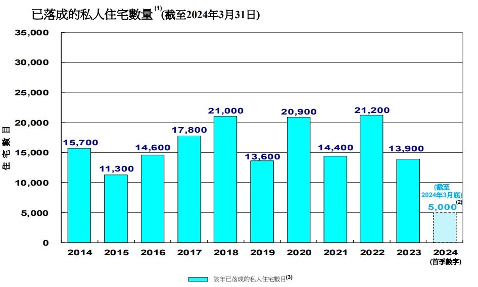 房屋局：一手私樓潛在供應11.2萬伙創新高現樓貨尾2.1萬伙破頂