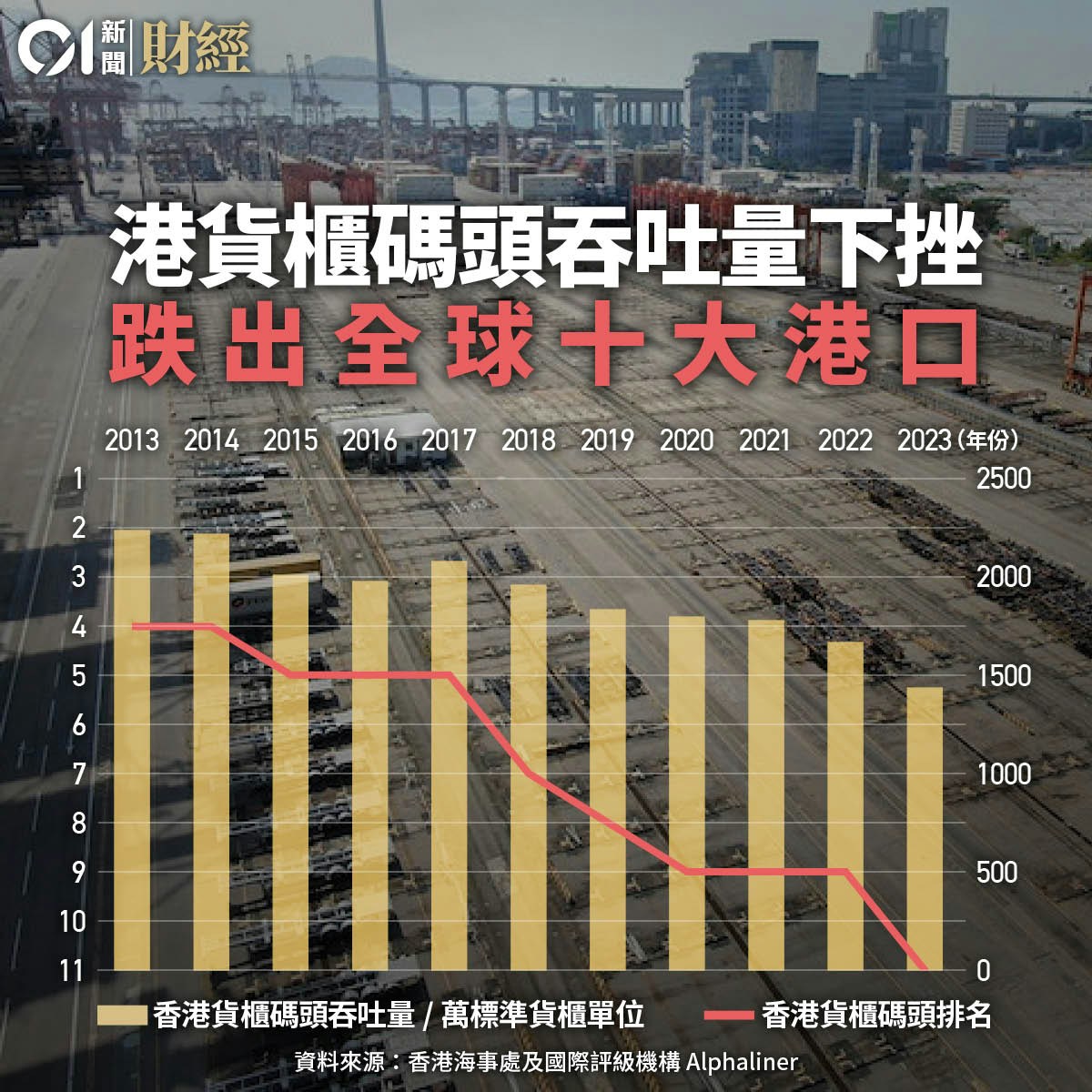 本港货柜码头跌出全球十大。（香港01制图）
