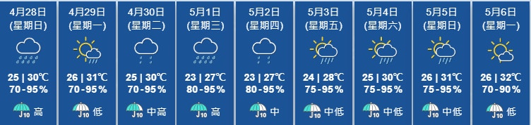 天文台4月28日凌晨0時更新九天天氣預報，顯示未來一周仍然大雨居多。（天文台圖片）