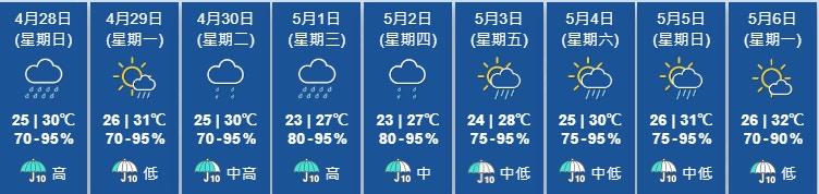 天文台4月28日凌晨0时更新九天天气预报，显示未来一周仍然大雨居多。（天文台图片）