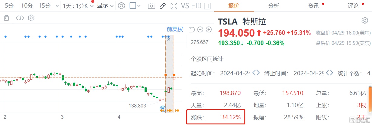 Tesla市值一夜飆漲6800億馬斯克旋風訪華24小時再成世界首富
