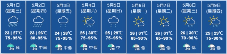 天文台九天天气预报显示内地五一黄金周假期（5月1日至5日）本港天气欠佳，有骤雨及狂风雷暴。（天文台图片）