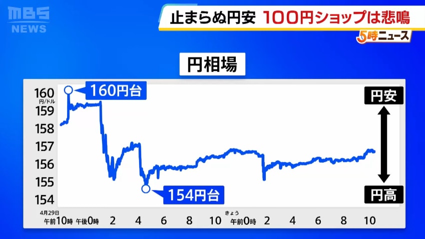 日幣貶值，也代表進口成本增加。由於日本百圓商店裡頭，往往有不少商品是倚賴國外進口，使得百圓商店也越來越難撐。（Youtube@MBS新聞資訊）