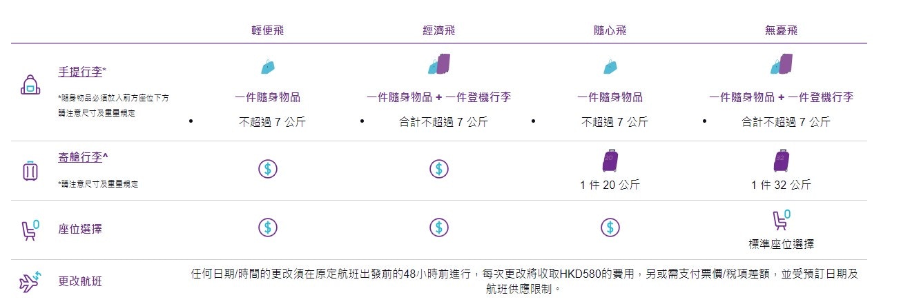 香港快运（HK Express）更改行李政策，今日（8日）早上发布，票价类别「2变4」。