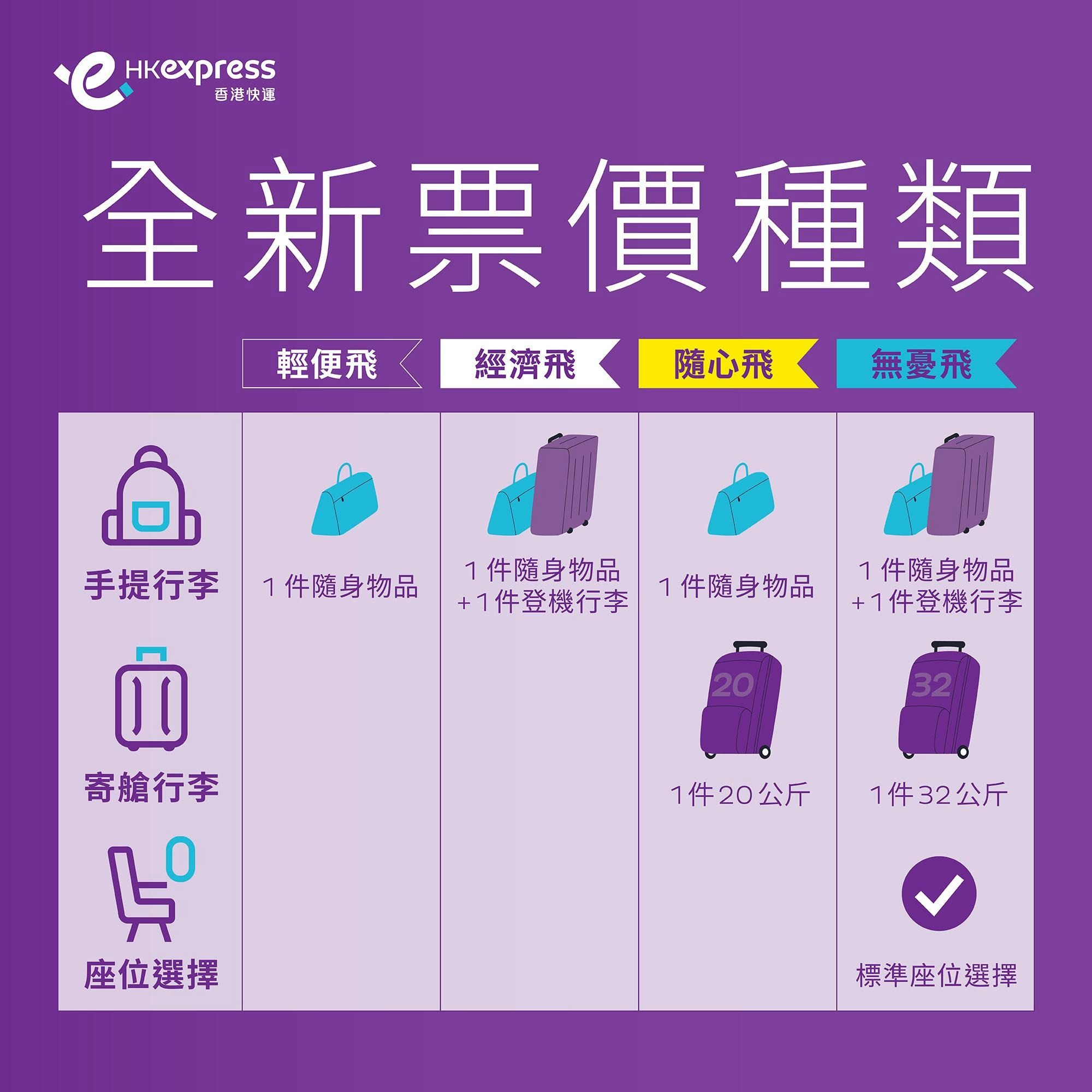 香港快运（HK Express）更改行李政策，5月8日早上公布票价类别「2变4」。