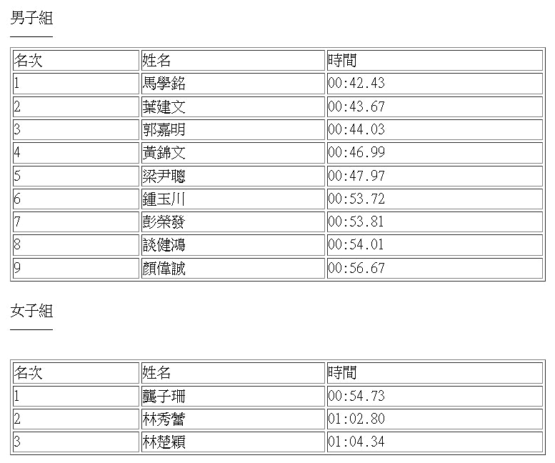 9男3女选手参加长洲抢包山比赛。图为他们在选拔赛时的比赛时间。（康文署图片)