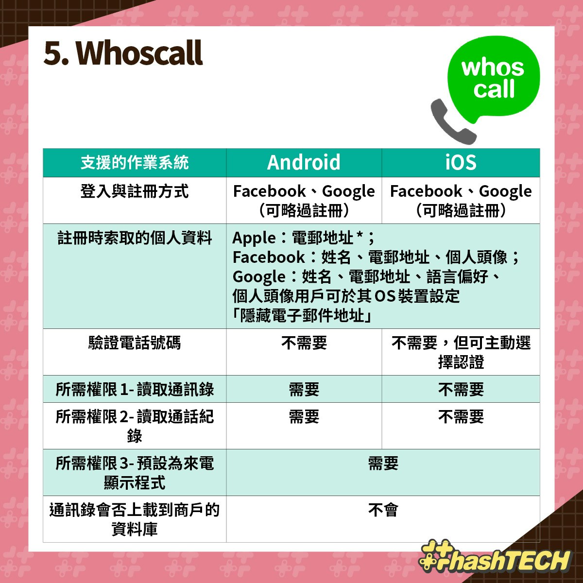 消委會評測2款垃圾電話攔截app疑外洩用戶資料！推薦1網站更安全