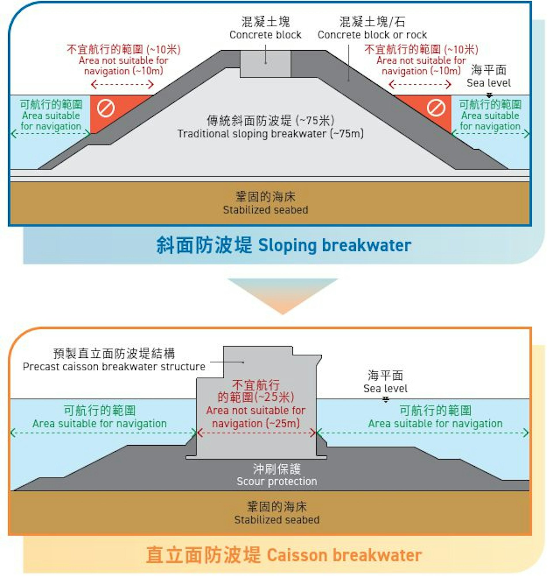 文件指,直立面防波堤堤面平坦寬闊,有利提供公共空間和休閒設施。(區議會文件) 文件指,直立面防波堤堤面平坦寬闊,有利提供公共空間和休閒設施。(區議會文件)