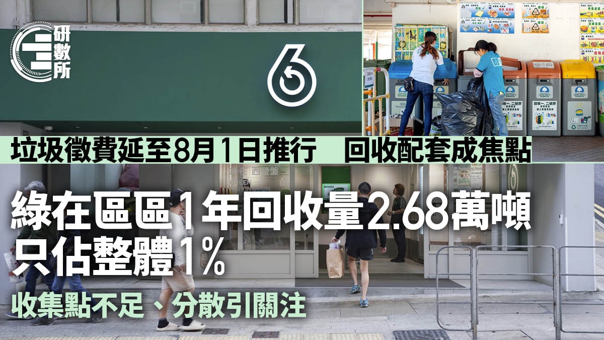 垃圾徵費│綠在區區年回收量2.7萬噸　佔整體1%　收集點不足引關注