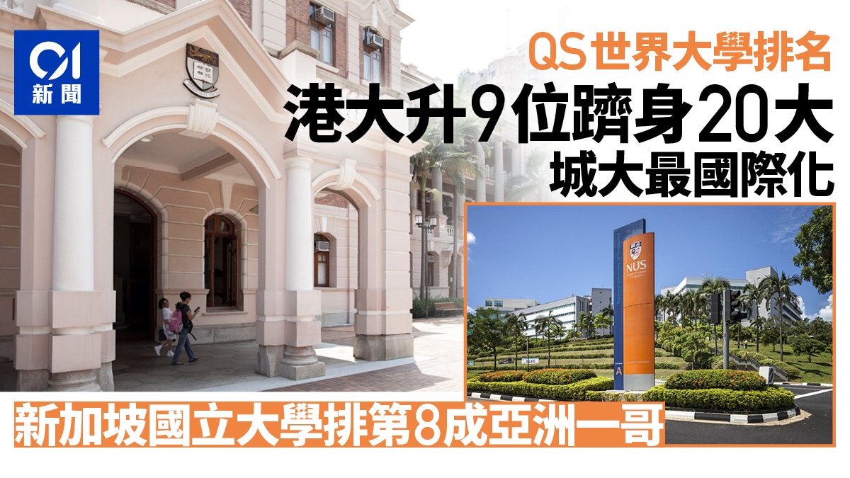 QS世界大學排名｜本港7院校上榜　港大升9位排第17　城大最國際化