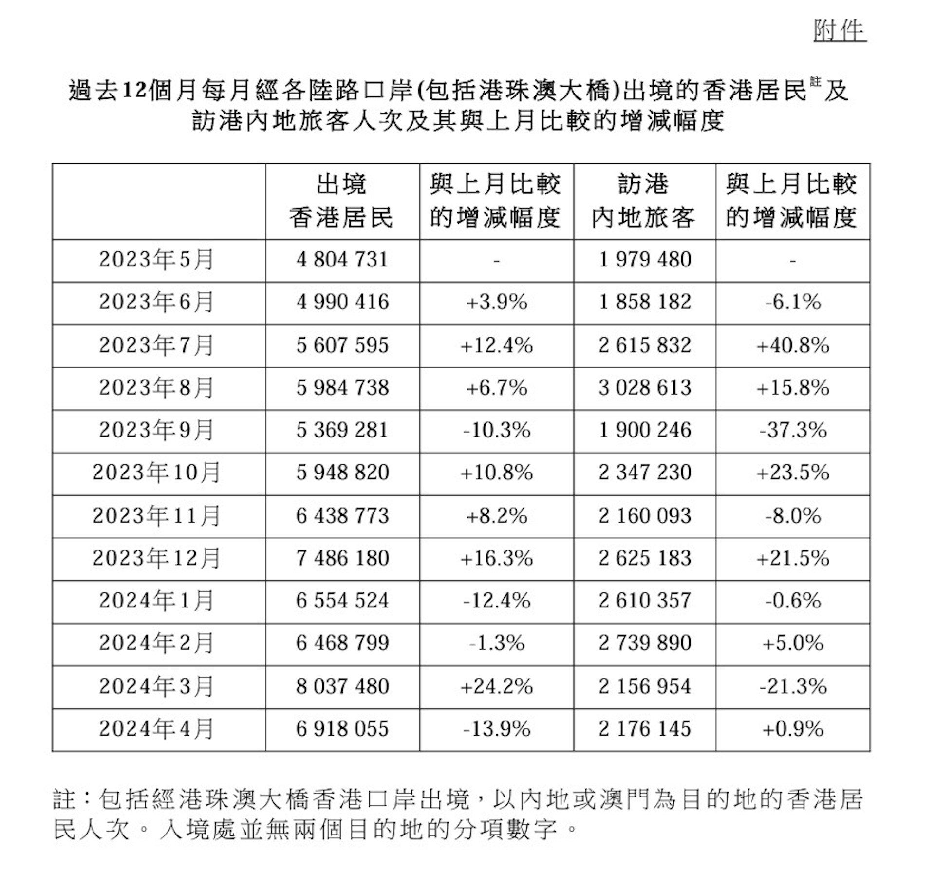 入境處數據顯示,香港市民出境到內地的人次持續高企,去年聖誕節的12月有74.9萬人次,今年3月有復活節假期,更錄得80.4萬人次,而內地訪港旅客則維持每月20多萬人次。(立法會文件) 入境處數據顯示,香港市民出境到內地的人次持續高企,去年聖誕節的12月有74.9萬人次,今年3月有復活節假期,更錄得80.4萬人次,而內地訪港旅客則維持每月20多萬人次。(立法會文件)