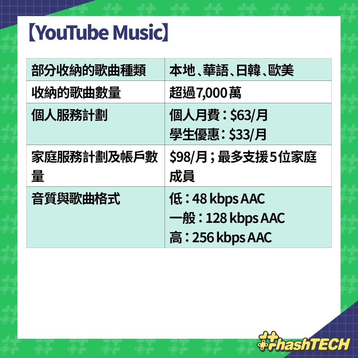 Spotify再度加價、香港價格亦調整？7大串流音樂平台邊間最抵用？