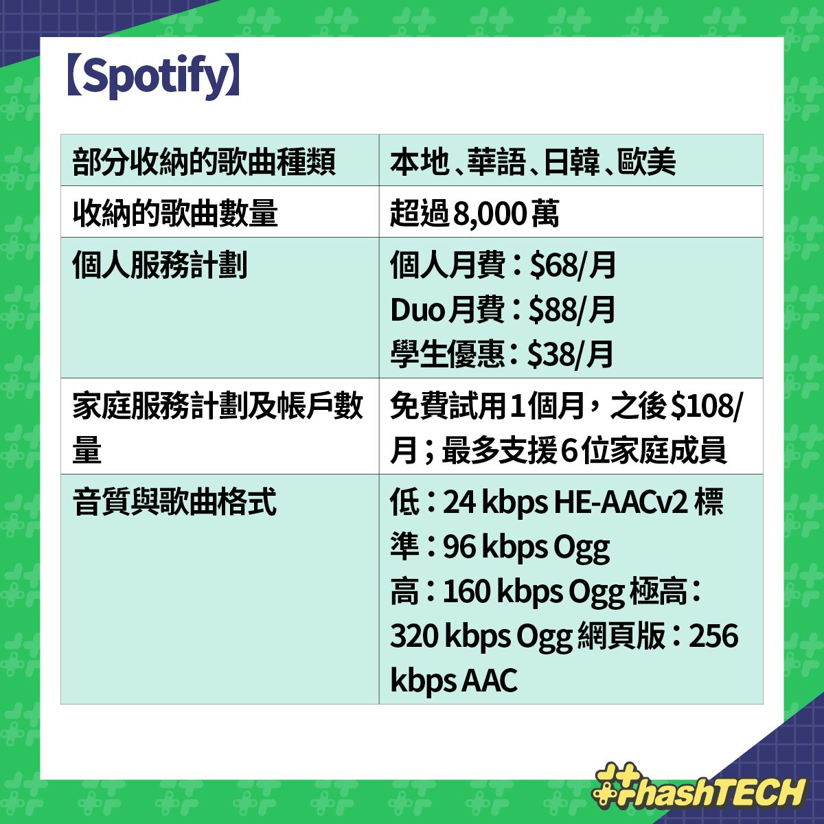 Spotify再度加價、香港價格亦調整？7大串流音樂平台邊間最抵用？