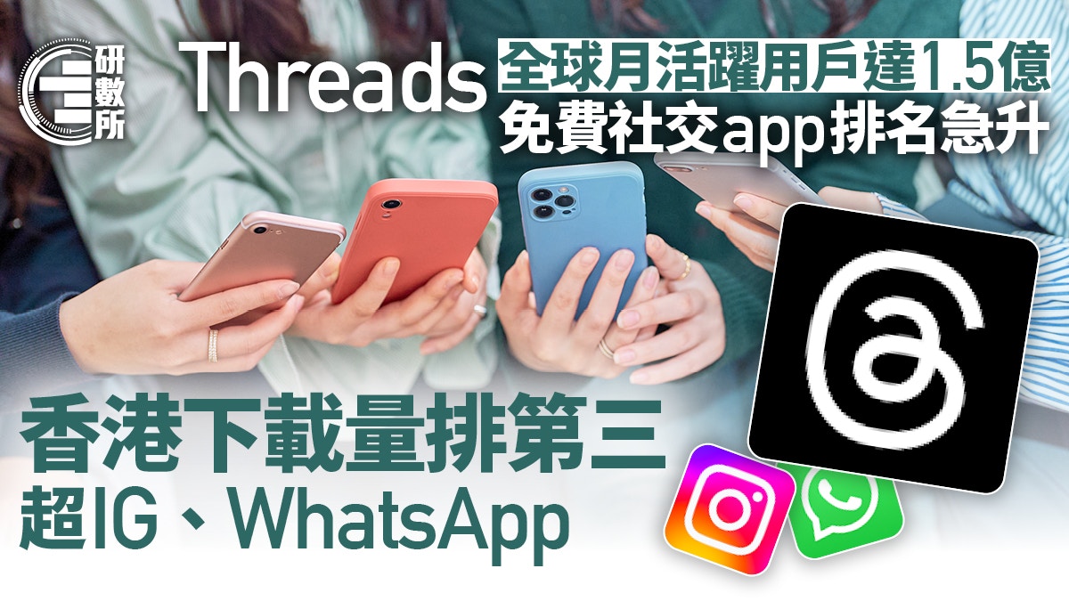 Threads全球月活躍用戶1.5億社交app排名升港今年下載量超IG