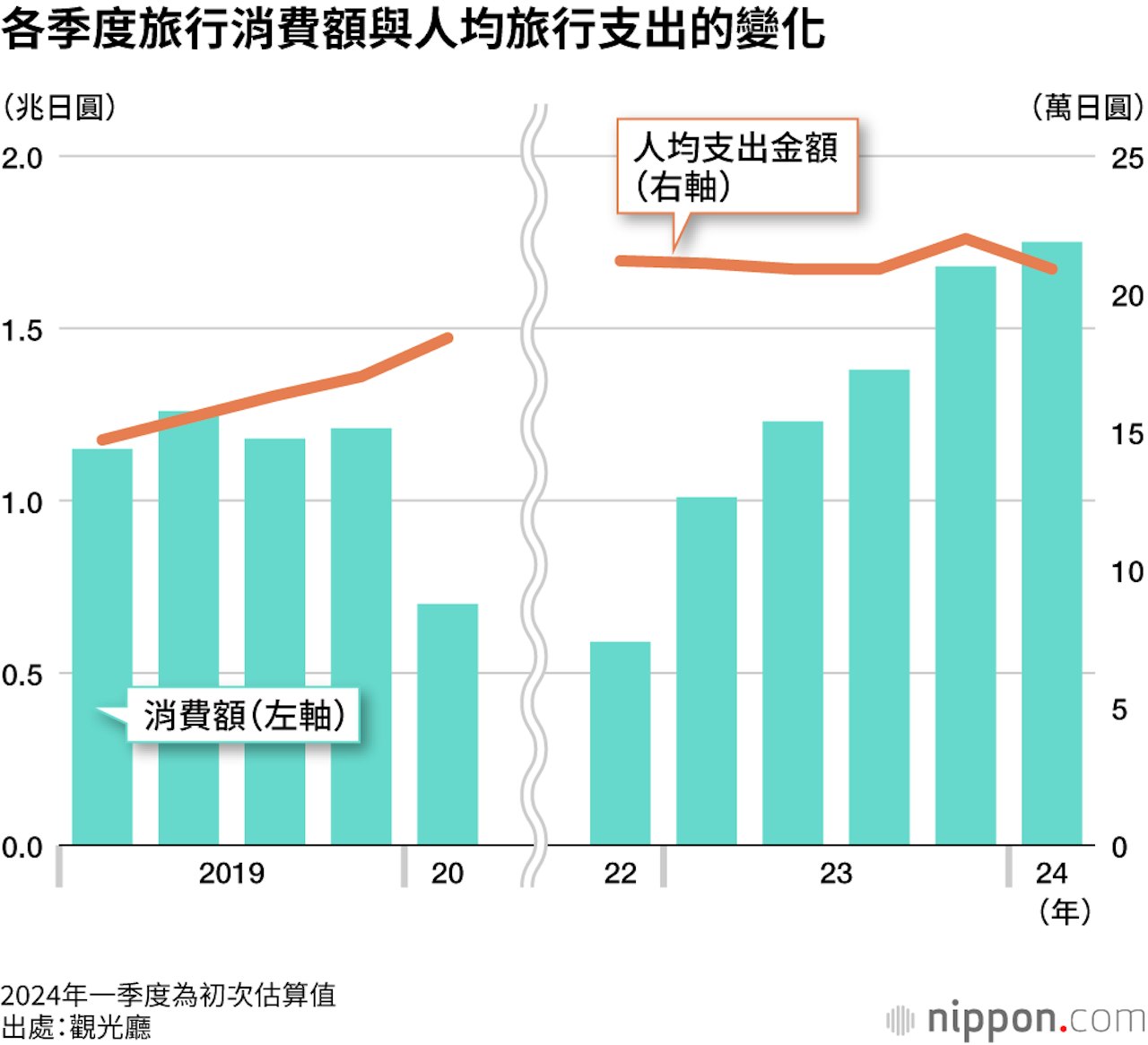各季度旅行消費額與人均旅行支出的變化(nippon.com授權使用) 各季度旅行消費額與人均旅行支出的變化(nippon.com授權使用)