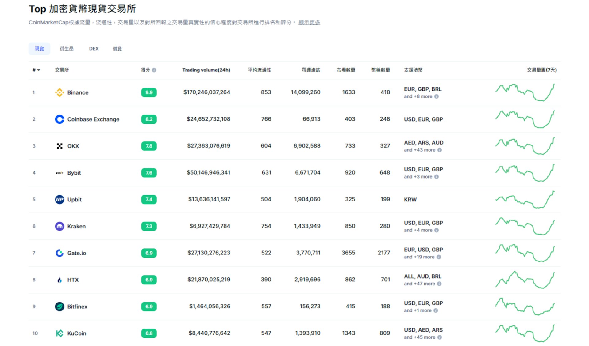 CoinMarketCap十大加密貨幣現貨交易所排行,OKX、Bybit、Gate.HK、Huobi HK4間均在「死線」前撤回申請。(網頁截圖)