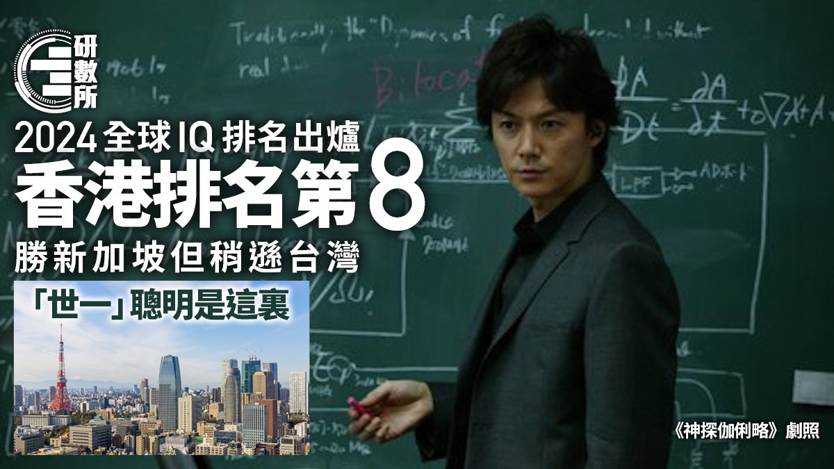 2024全球IQ排名｜香港排第8　勝新加坡但稍遜台灣　世一聰明是？