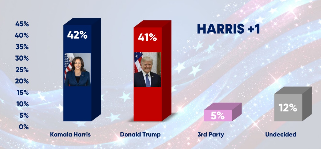 美國大選｜民主黨誰可贏特朗普？民調：這2人支持率勝拜登落後