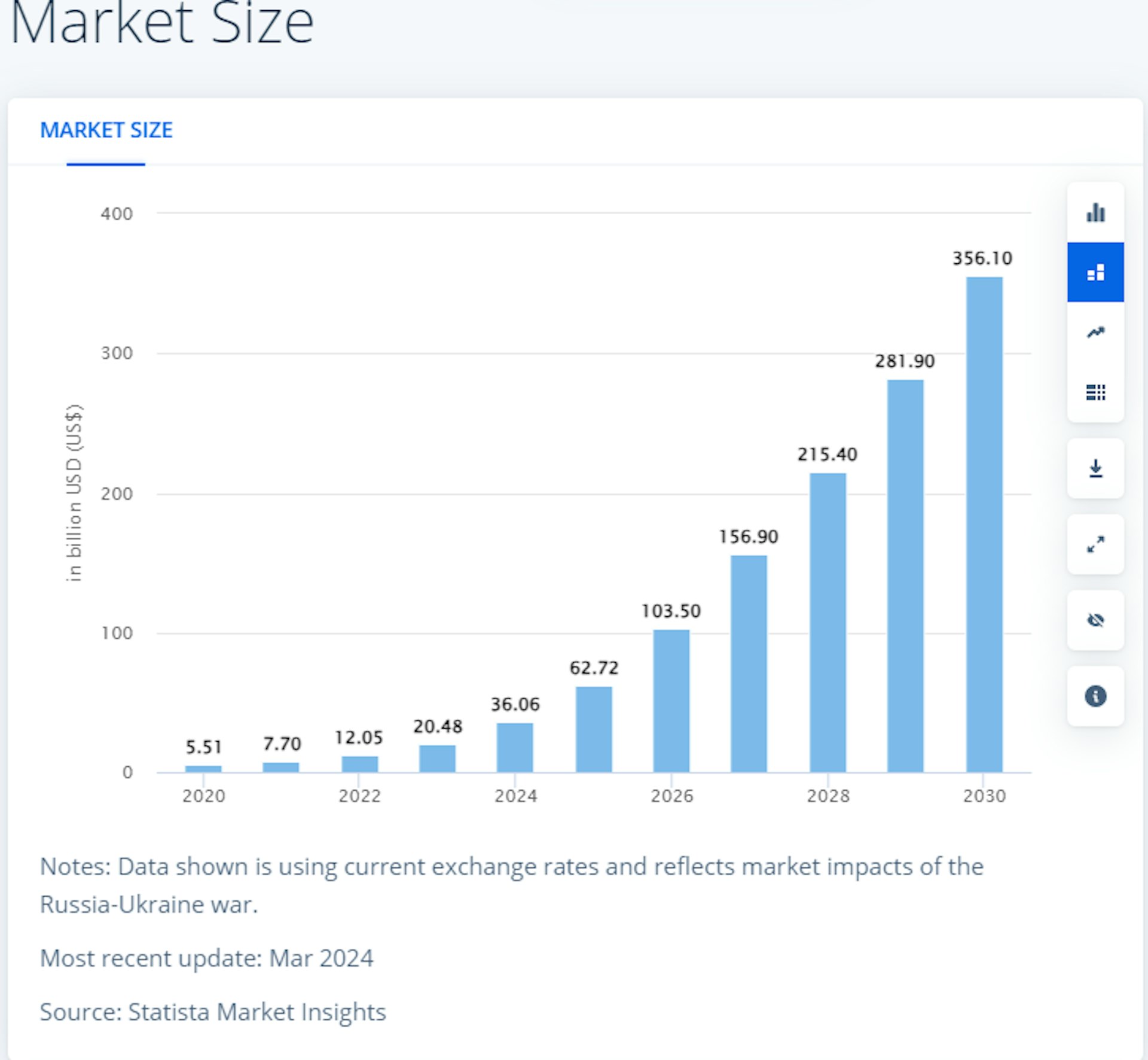 統計數據公司Statista預計,直到2030年,全球生成式AI的市場規模將達到356.10億美元(約2,780億港元)。(Statista截圖)