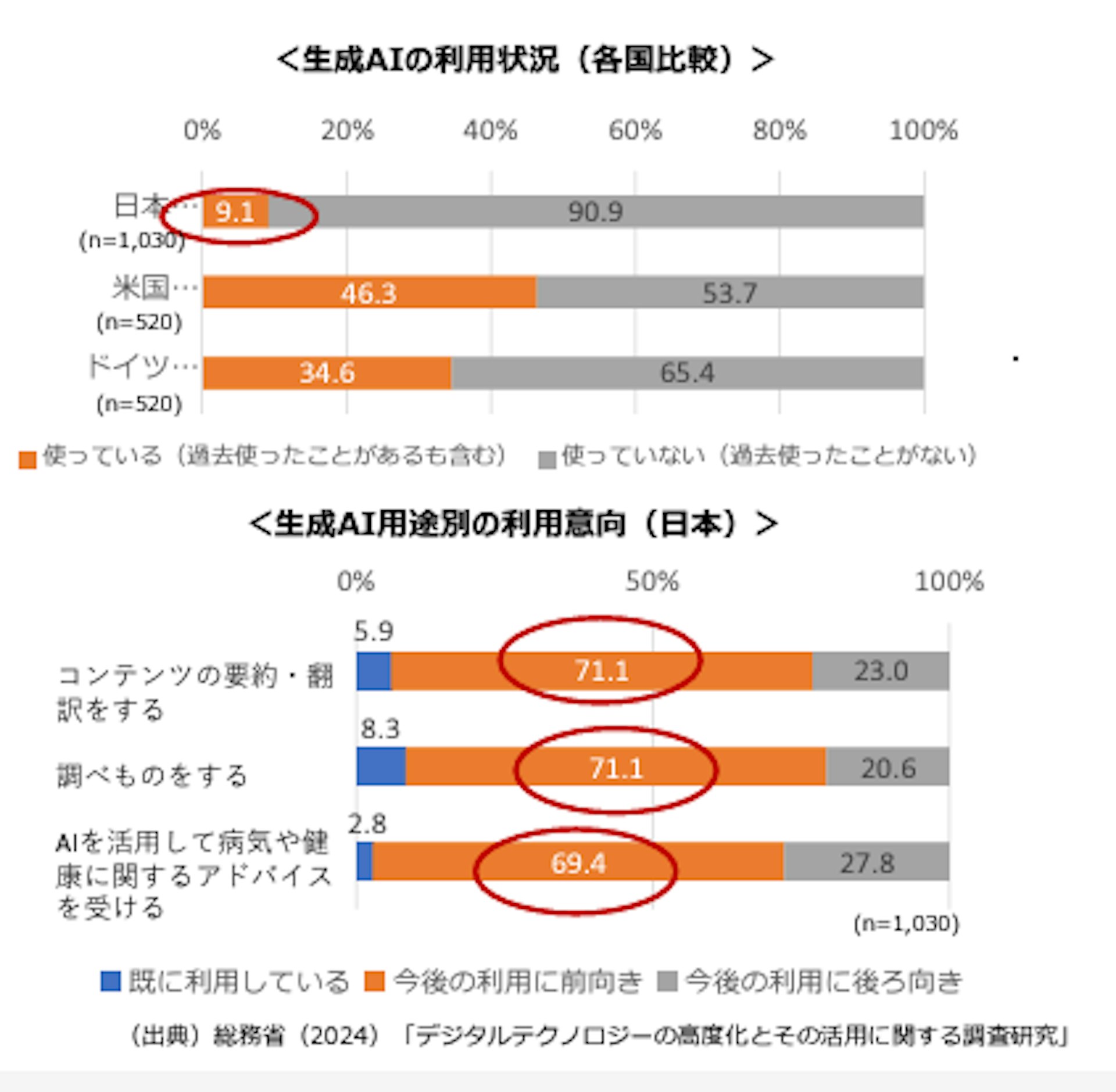 圖為日本總務省2024年《訊息通訊白皮書》概述,其中顯示部份各國個人生成式AI(Generative AI)的使用率。(日本總務省截圖)
