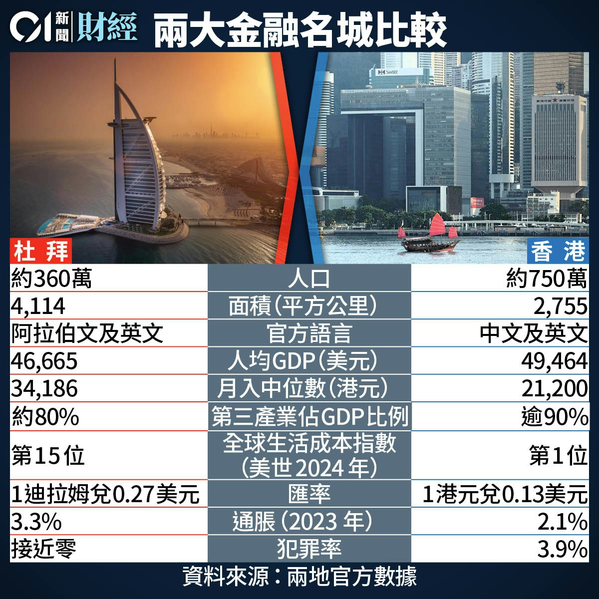 杜拜港人｜港大女做公務員月入逾4萬異地搵食須「強大心臟」
