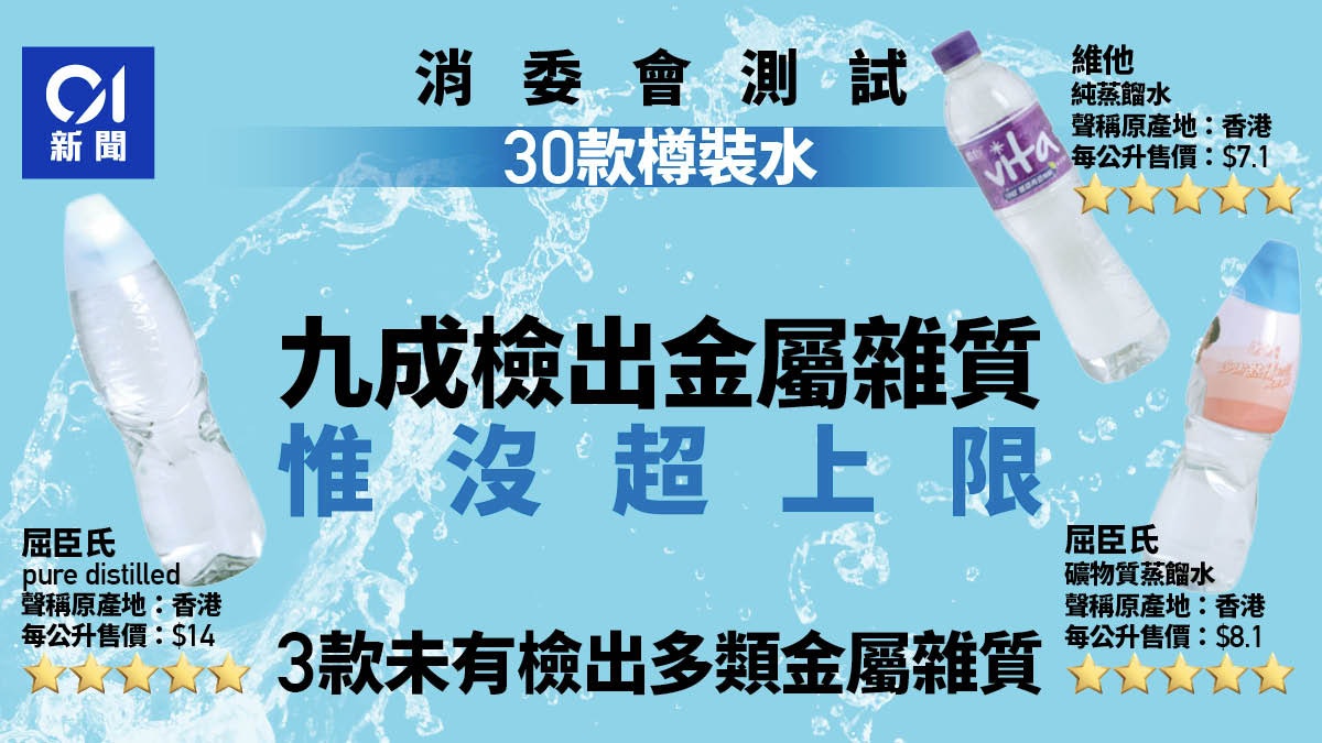 消委會|測試市面30款樽裝水 九成檢出金屬雜質惟沒超上限 消委會|測試市面30款樽裝水 九成檢出金屬雜質惟沒超上限