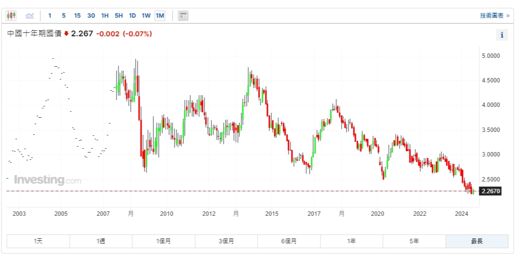 人行押注千億「造空」國債魚與熊掌艱難取捨搶債熱情仍難減？