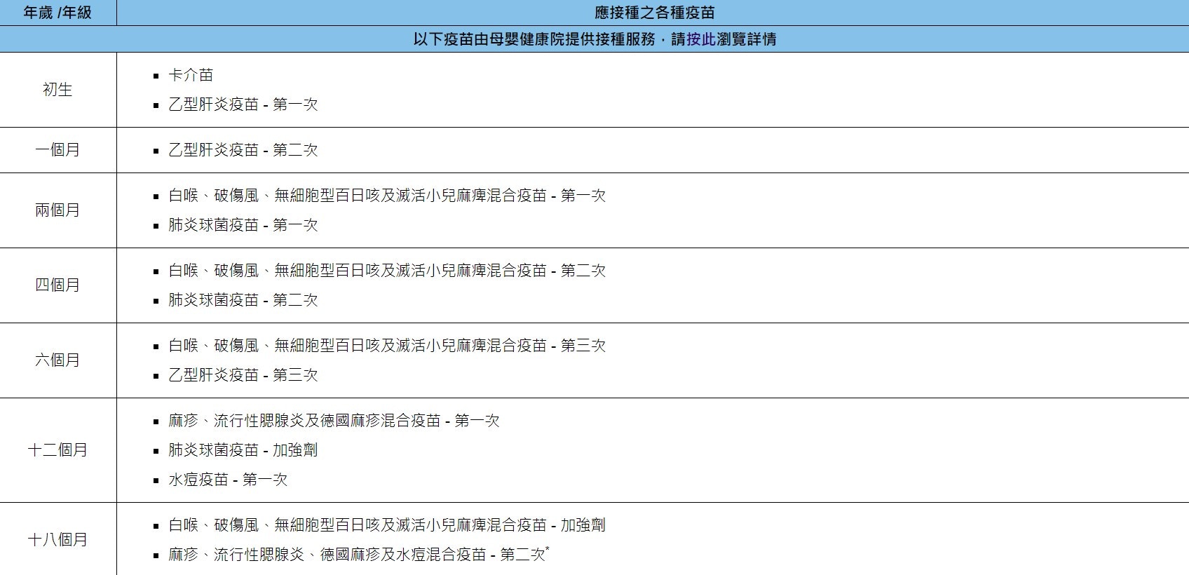 香港兒童免疫接種計劃（圖片來源：衛生署）