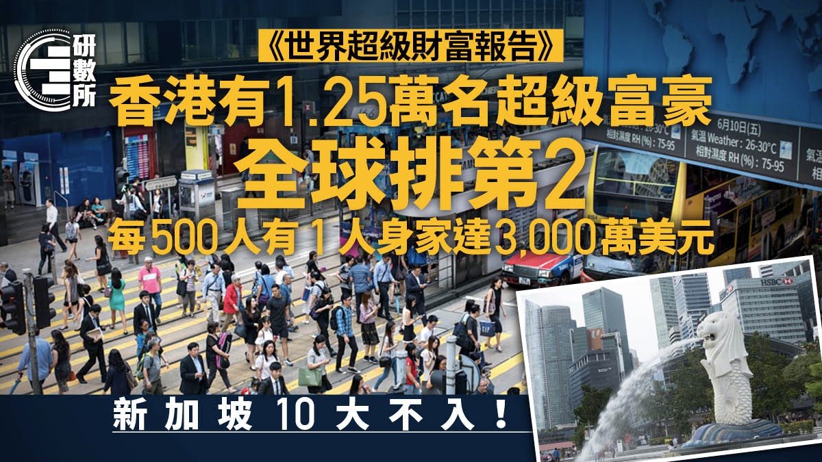 世界超級財富報告:港超級富豪逾1.2萬 全球第2 新加坡10大不入 世界超級財富報告:港超級富豪逾1.2萬 全球第2 新加坡10大不入