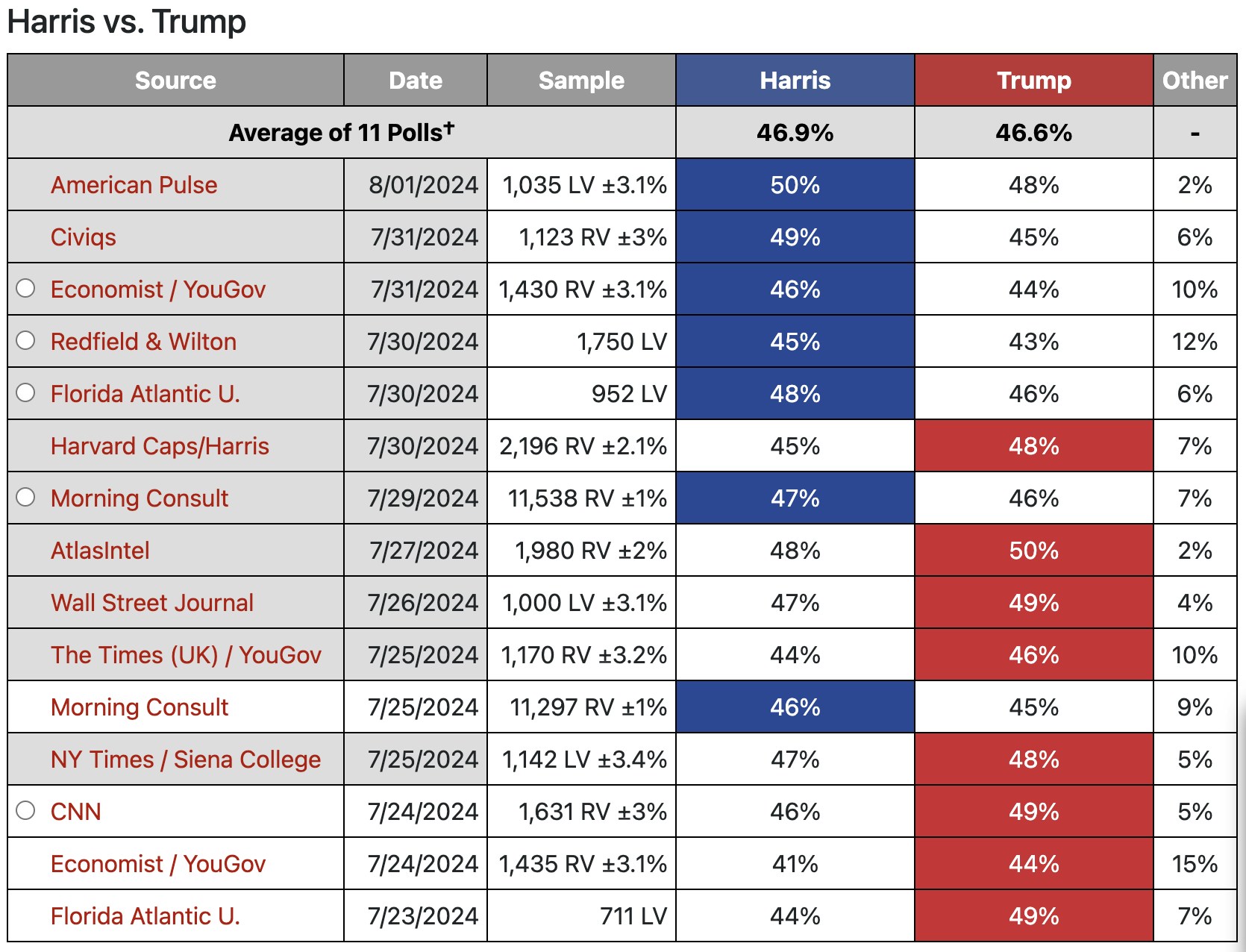 賀錦麗和特朗普打成平手：民主黨到高峰了嗎？｜美國大選