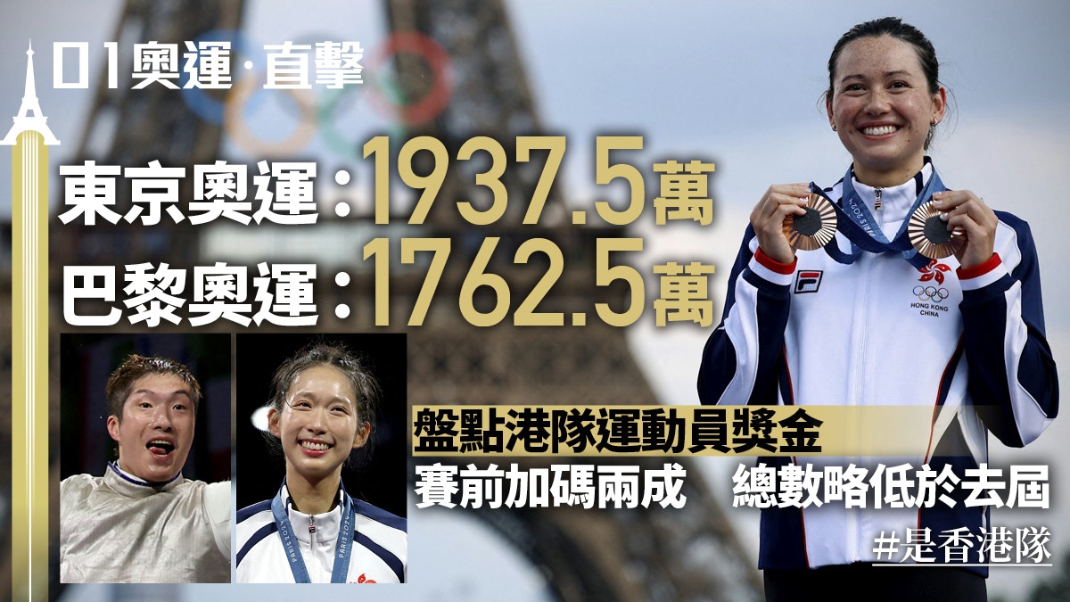 巴黎奧運2024｜香港運動員獎金一覽　賽前加碼兩成惟派出獎金減少