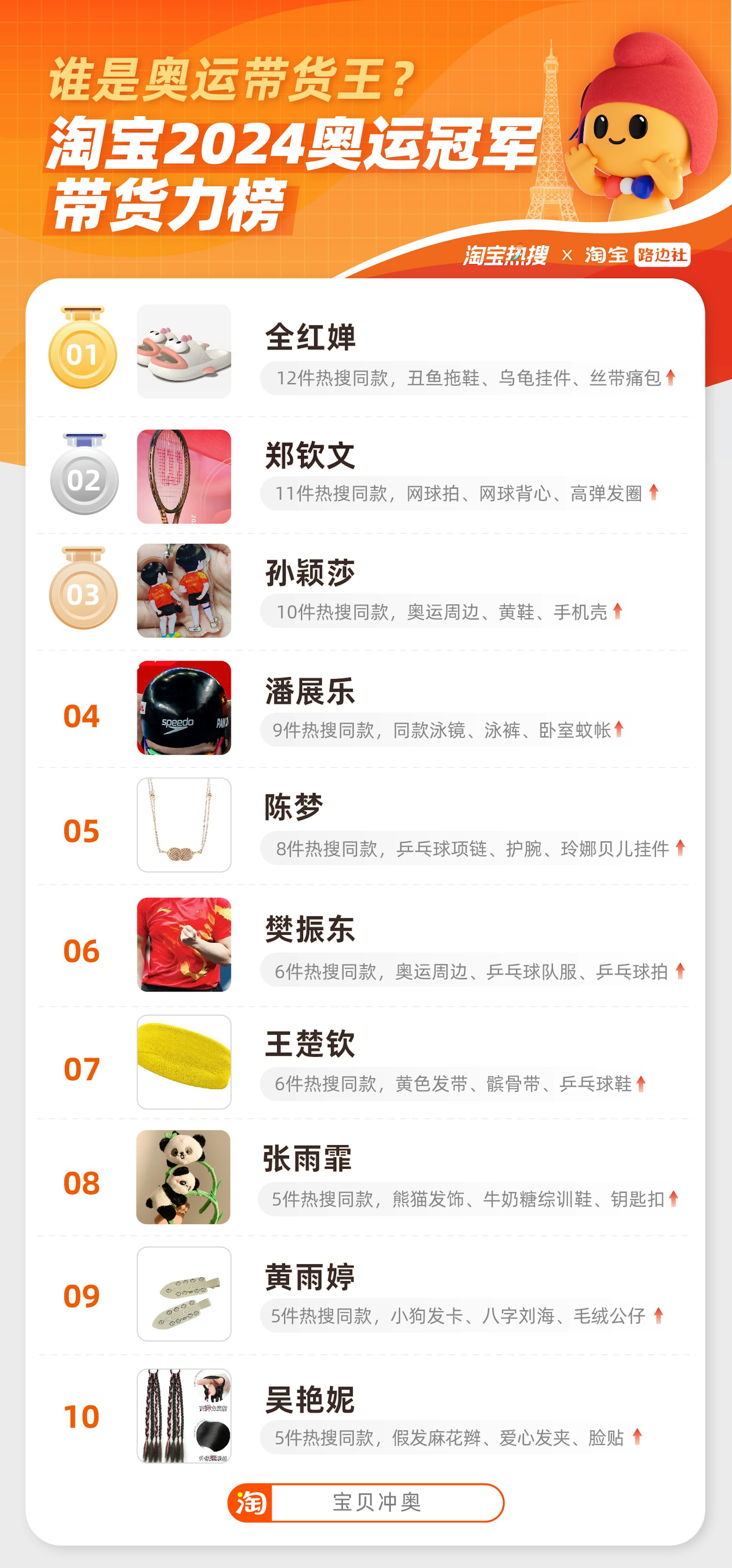 8月9日,淘寶發布的《2024巴黎奧運同款帶貨力榜》顯示,全紅嬋、鄭欽文、孫穎莎在運動員帶貨力中位列前三。(淘寶)