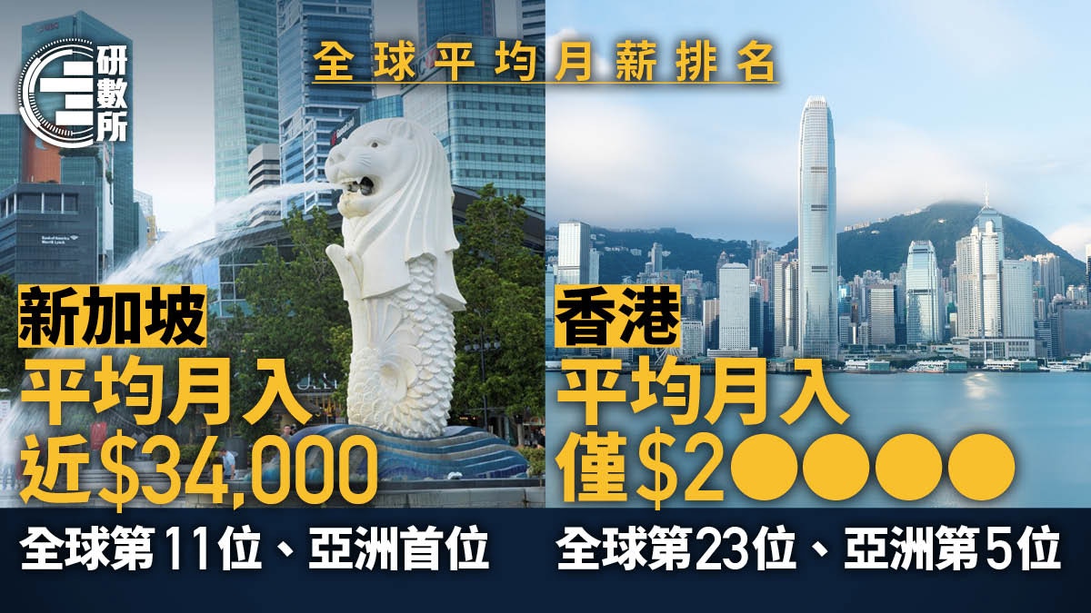平均月薪排名｜新加坡平均月入逾$3萬亞洲最高香港少近三分一