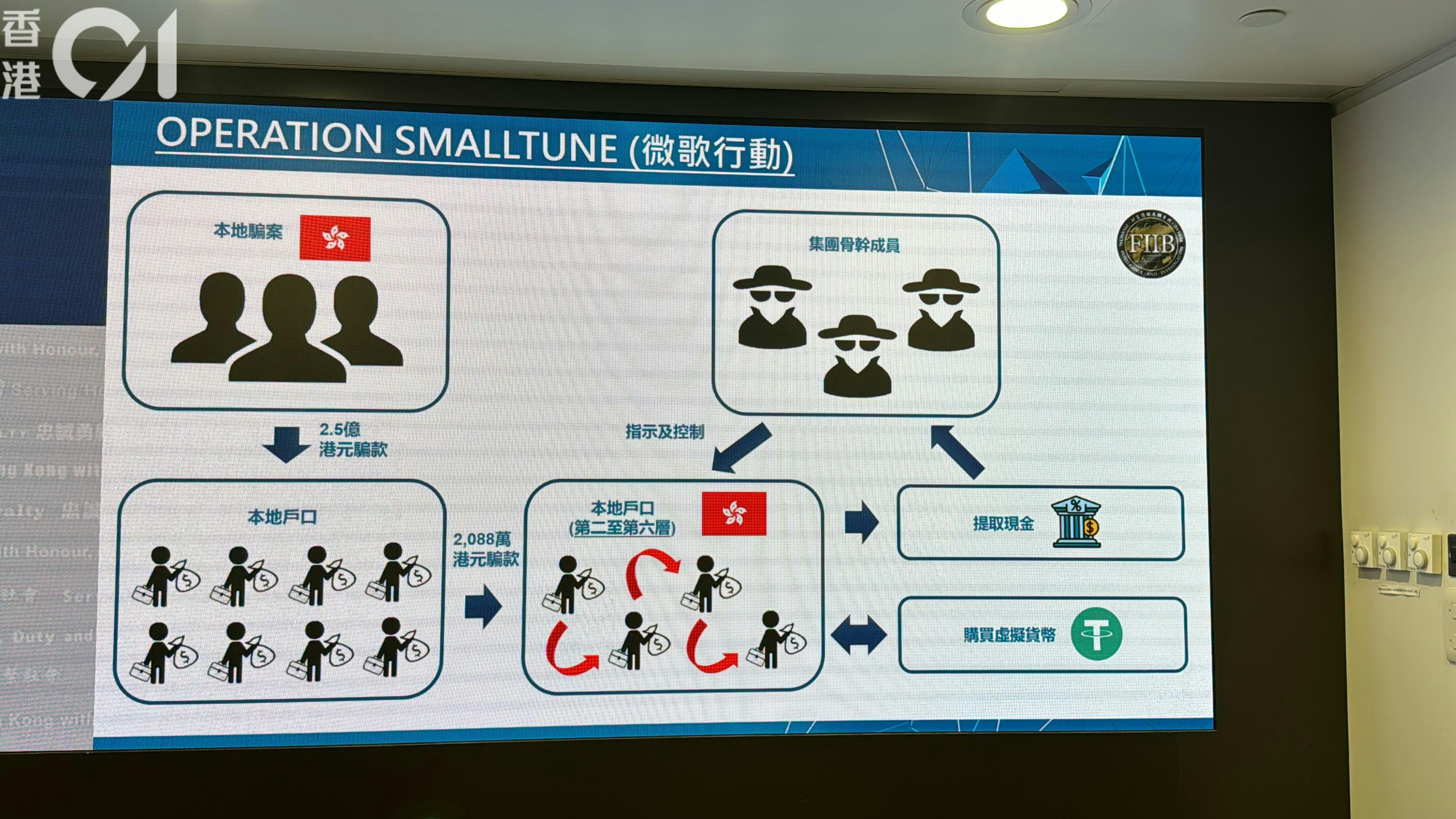 警方成功打擊一個本地洗黑錢犯罪集團。於去年3月至2024年5月期間，收取超過2,000萬的騙款，以及清洗約兩億的犯罪得益。（林振華攝）