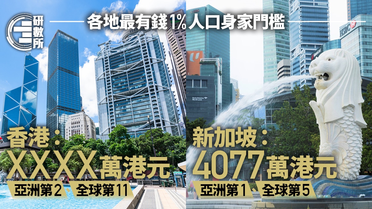 最有錢1%人口身家門檻│香港要達呢個數！新加坡超香港成亞洲最高