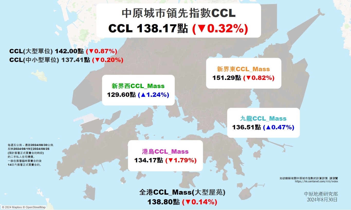 CCL連跌4周共2.08% 下試136點水平料9月底樓價將累跌約8%