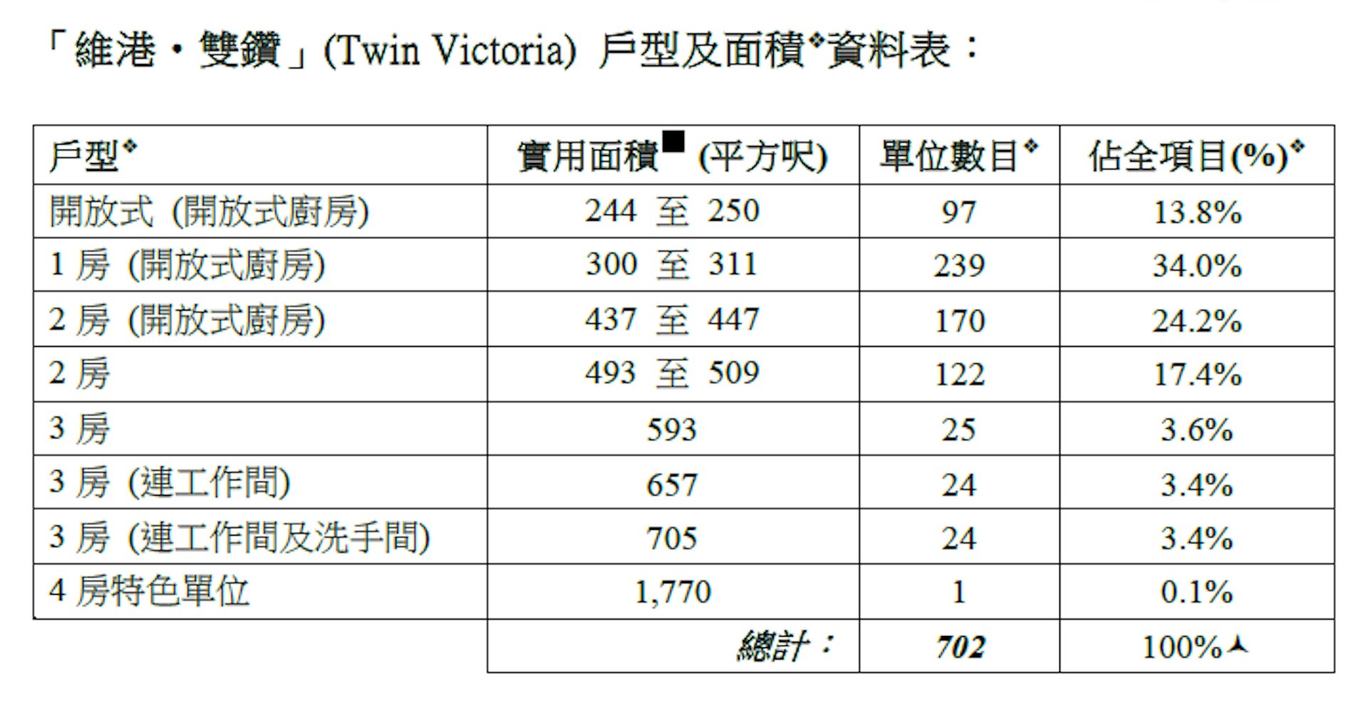 維港.雙鑽涉及702伙,戶型涵蓋開放式至四房 維港.雙鑽涉及702伙,戶型涵蓋開放式至四房