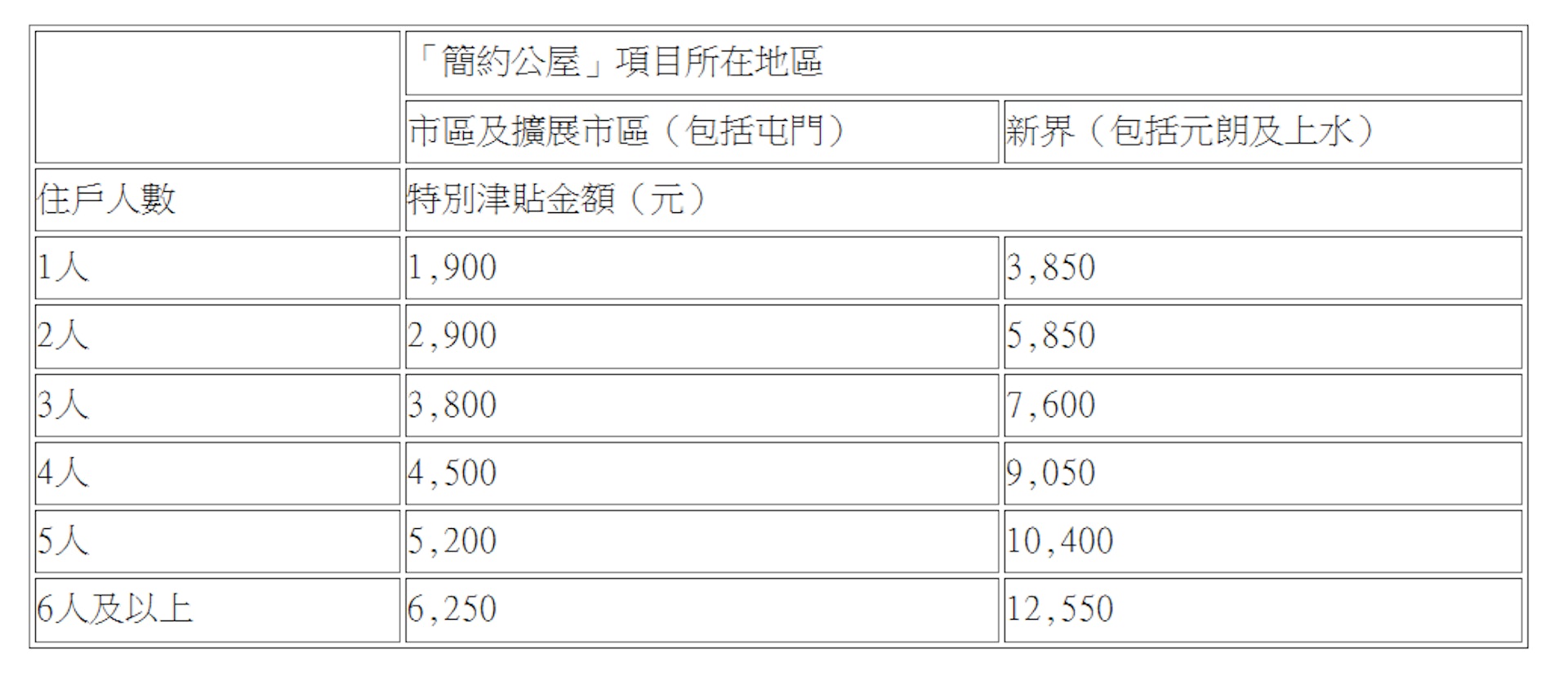 房屋局向簡約公屋入住者提供一次性特別津貼,其中「新界(包括元朗及上水)」項目入住者較「市區及擴展市區(包括屯門)」多一倍。(政府新聞處圖片) 房屋局向簡約公屋入住者提供一次性特別津貼,其中「新界(包括元朗及上水)」項目入住者較「市區及擴展市區(包括屯門)」多一倍。(政府新聞處圖片)