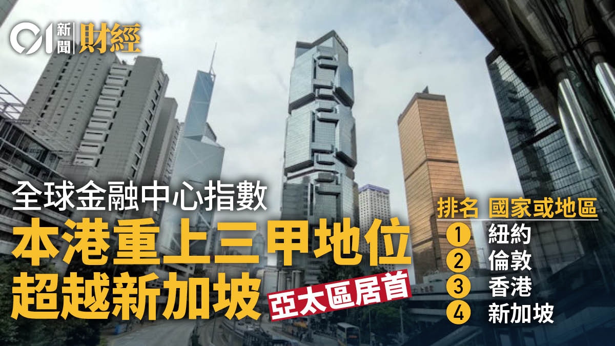 全球金融中心指數本港重上三甲地位超新加坡重奪亞太區首位