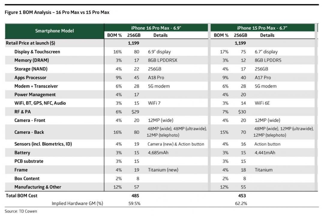 iPhone 16製造成本曝光物料成本約為3760元網民：Apple很佛心