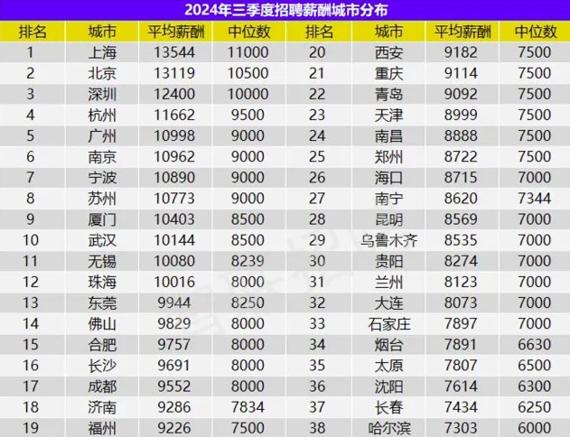內地三季度平均招聘月薪10058元上海續領跑全國深圳排名第3