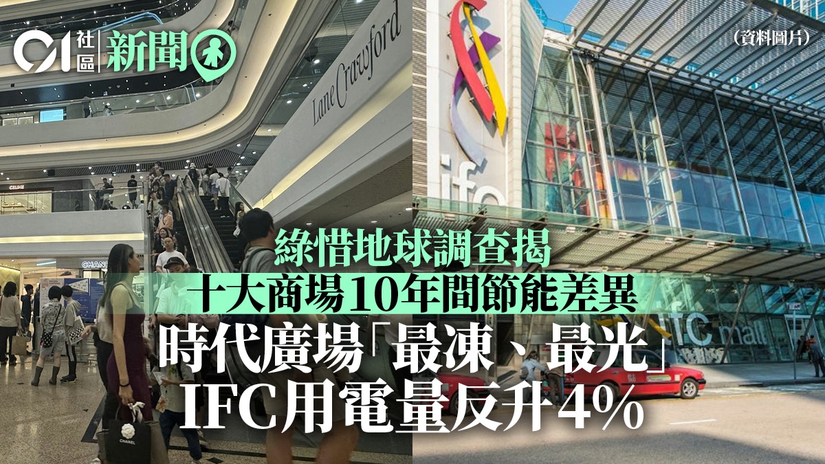國金商場用電量比十年前升4%　四個商場平均溫度低於政府建議下限