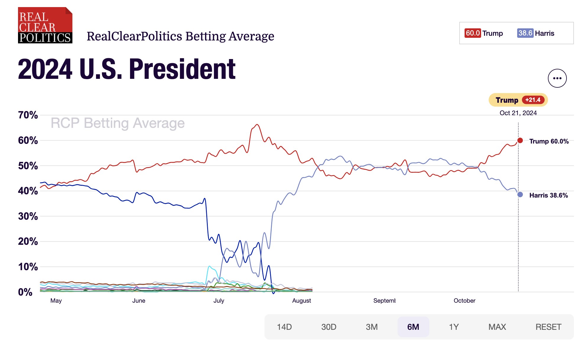 美國大選｜特朗普贏硬？ 獲博彩網60%睇好大幅領先賀錦麗