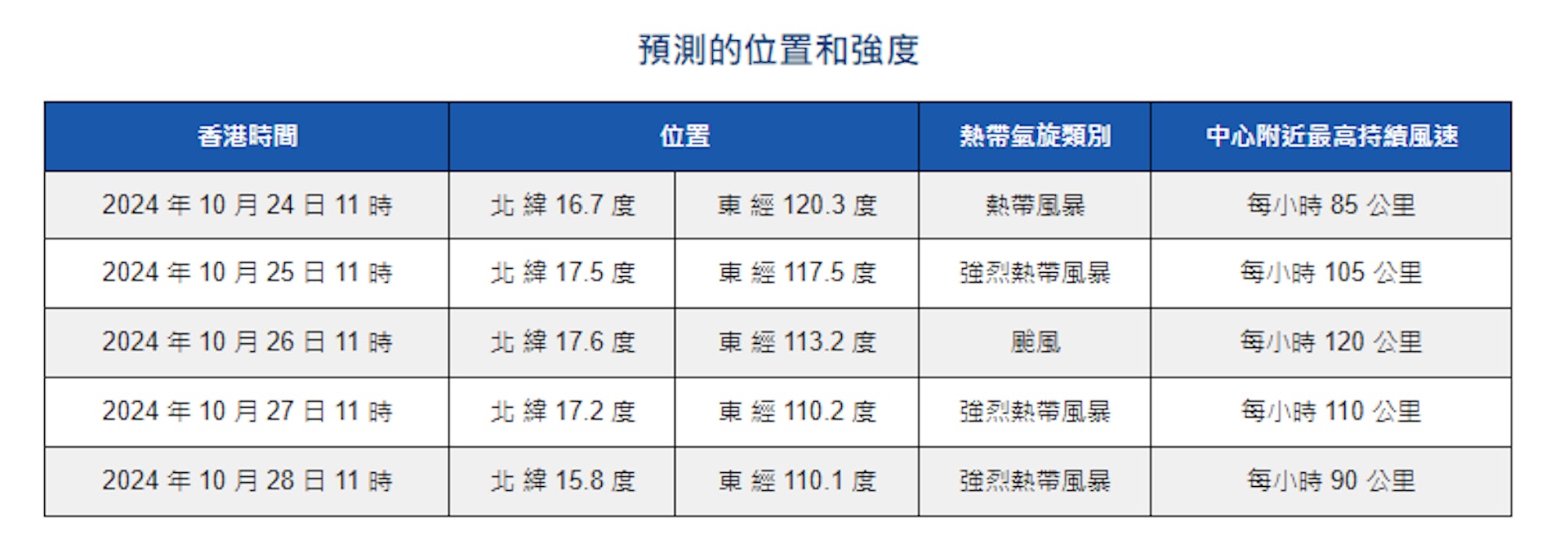 天文台預測熱帶氣潭美未來數日的集結位置和強度。(天文台圖片) 天文台預測熱帶氣潭美未來數日的集結位置和強度。(天文台圖片)