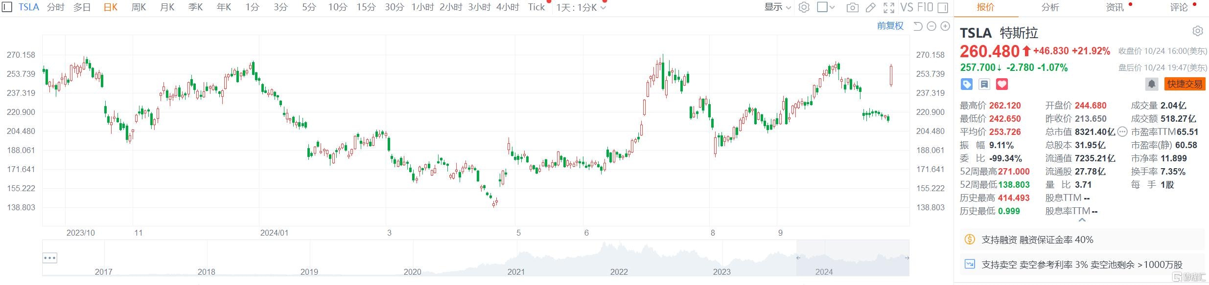 特斯拉Tesla暴漲22% 馬斯克暴賺335億美元！財報幾大重要信號