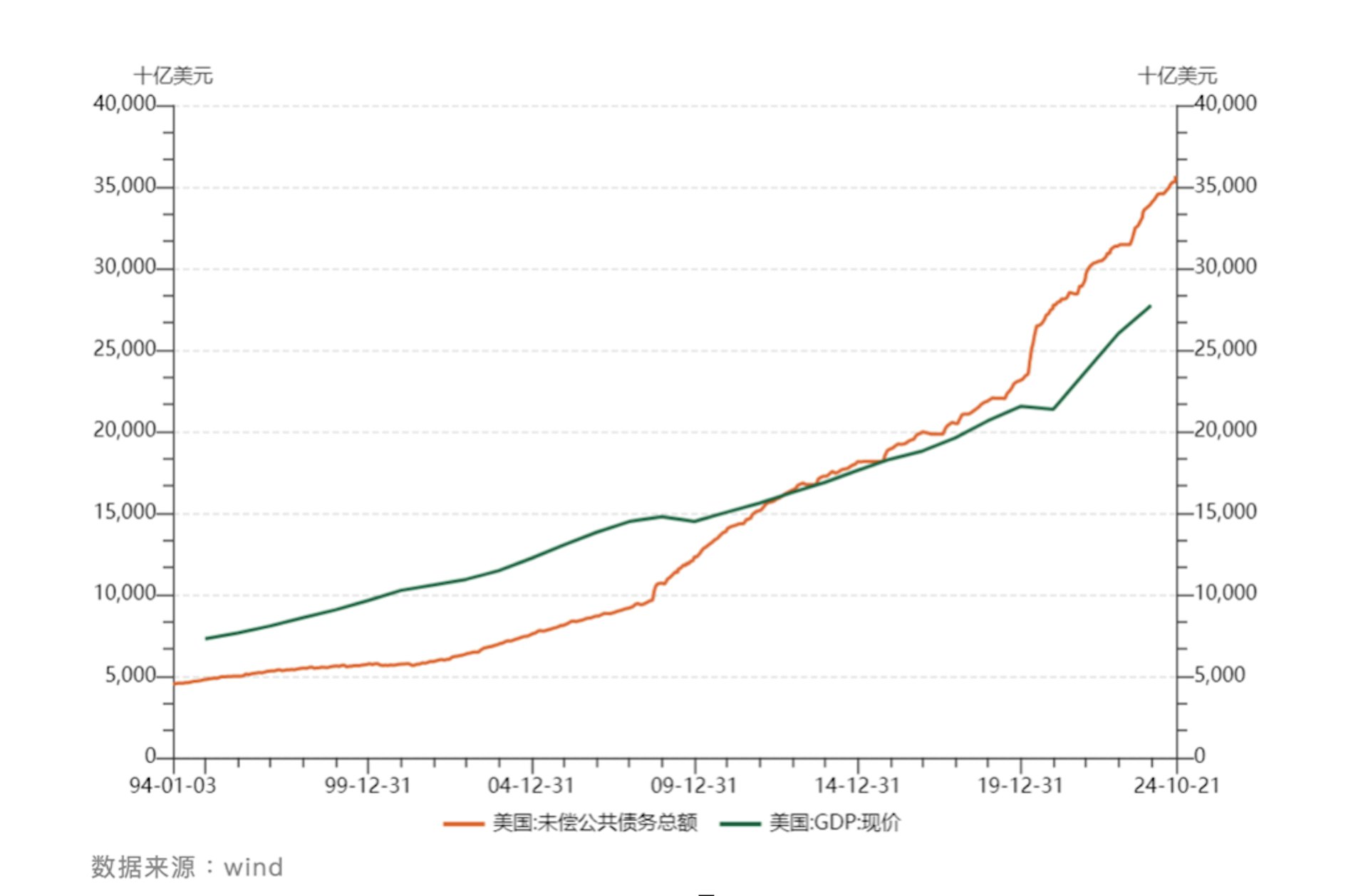 圖為近30年來美國未償公共債務總額及GDP變化。(網絡截圖) 圖為近30年來美國未償公共債務總額及GDP變化。(網絡截圖)