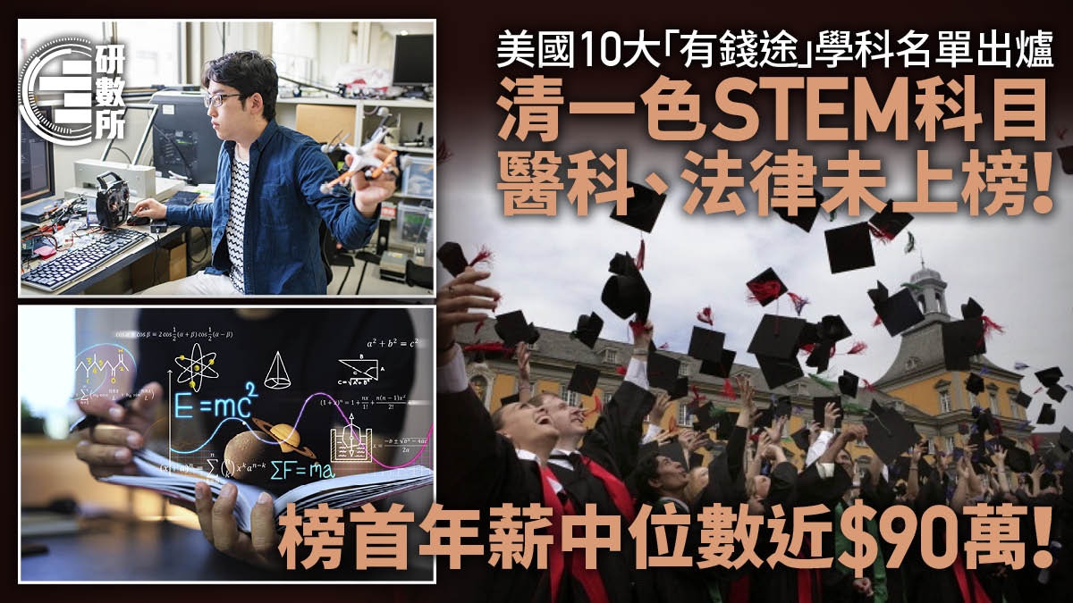 美國10大最賺錢學科排名榜首年薪中位數近$90萬！醫科竟不上榜