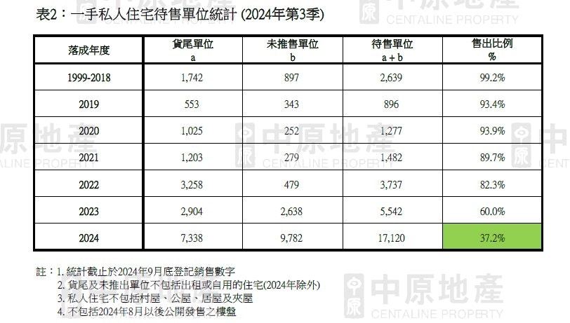 中原：今年落成新盤63%單位未賣出料年底售出比例不足四成半