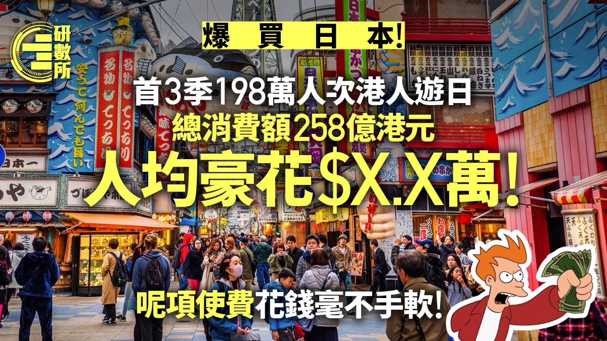 爆買日本!首3季197萬港人遊日 總消費$258億 人均豪花$X.X萬! 爆買日本!首3季197萬港人遊日 總消費$258億 人均豪花$X.X萬!